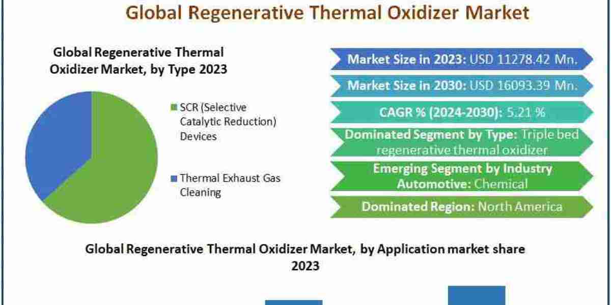 Regenerative Thermal Oxidizer Market Industry Outlook, Analysis, Future Plans And Growth Factors