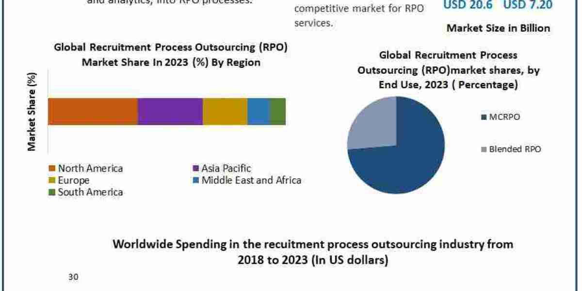 Recruitment Process Outsourcing Market: Technology, Trends, and Regional Insights