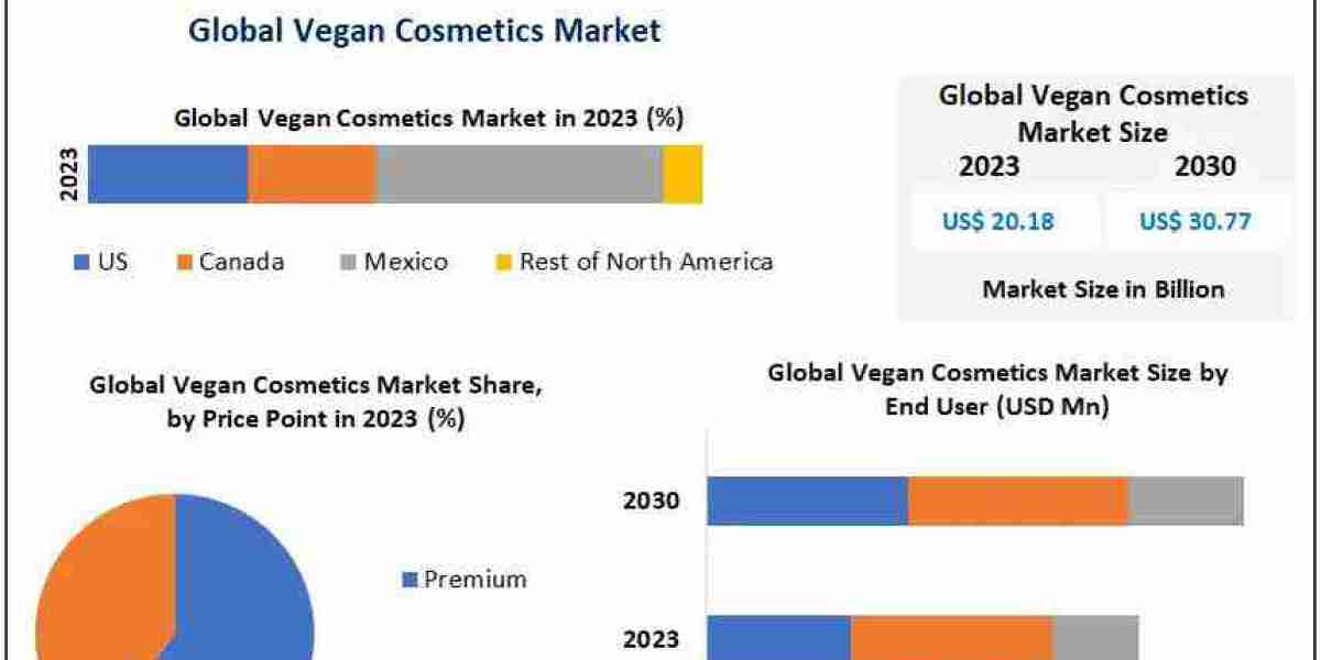 Vegan Cosmetics Market Business Revenue, Growth and Demand Forecast 2030