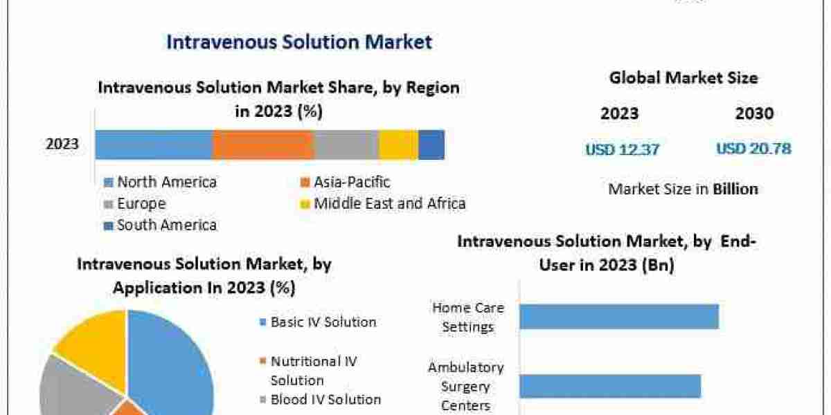 Intravenous Solution Market Top Manufacturers, Drivers And Trends Forecast to 2030