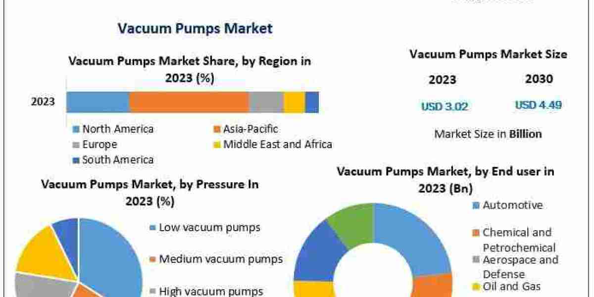 From Manufacturing to Healthcare: Diverse Applications Driving the Vacuum Pumps Market