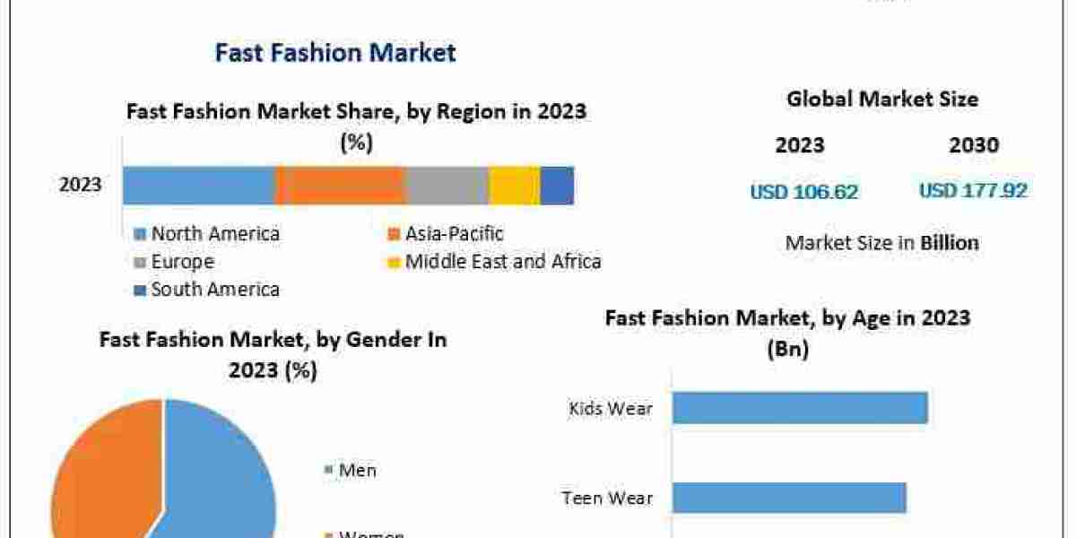 Fast Fashion Market: Where Trendsetting Meets Accessibility