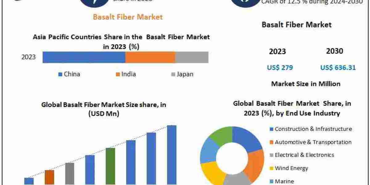 Sustainable Strength: Growth and Potential of the Basalt Fiber Market Worldwide