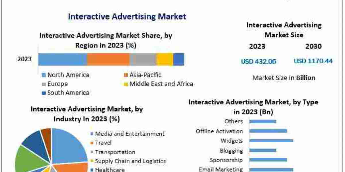 Interactive Advertising Market Poised for Strong Growth, Projected to Hit USD 1170.44 Billion by 2030