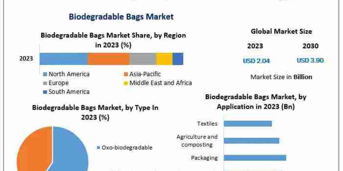 A Shift to Green: Market Insights into the Growing Demand for Biodegradable Bags