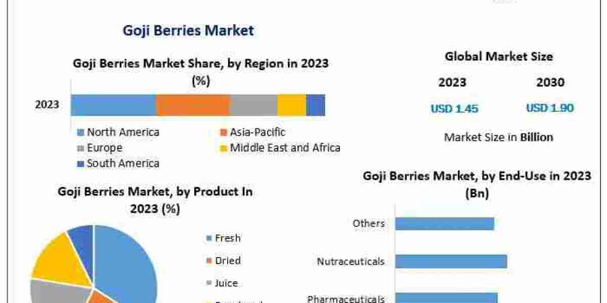 Health and Wellness in Every Bite: Insights into the Growing Goji Berries Market