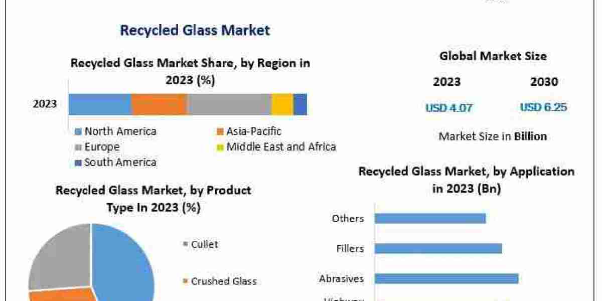 Recycled Glass Market Business Growth, Future Trends, COVID-19 Impactand Analysis