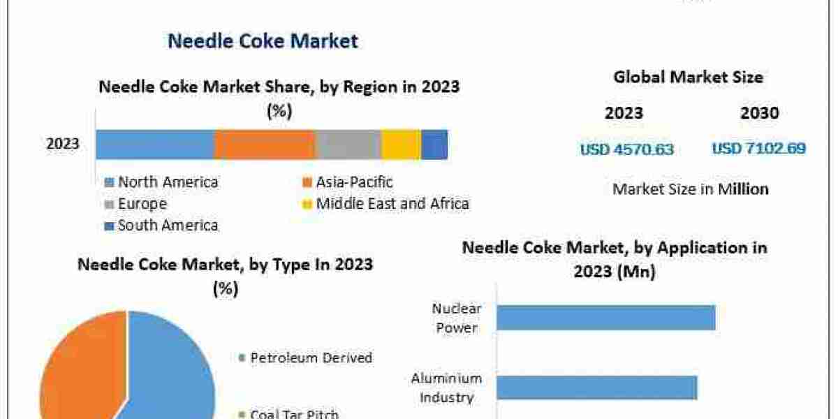 Powering the Future: Trends and Growth in the Needle Coke Market