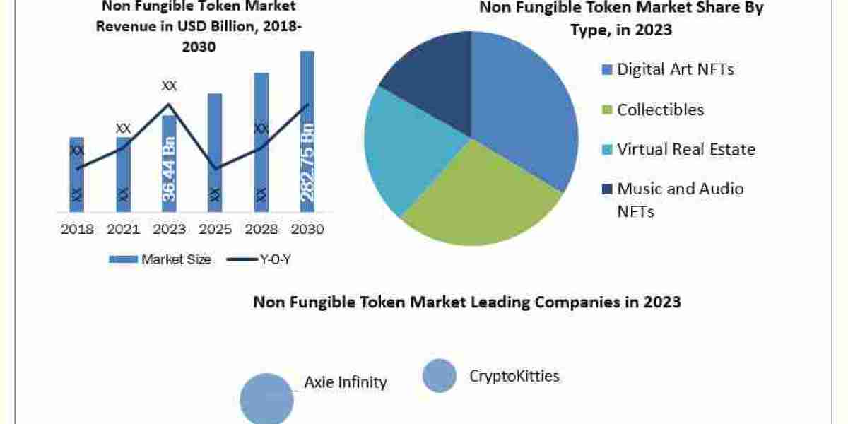 Non Fungible Token Companies Demand, Analysis, Trends, Key Players, Report, Forecast 2024-2030