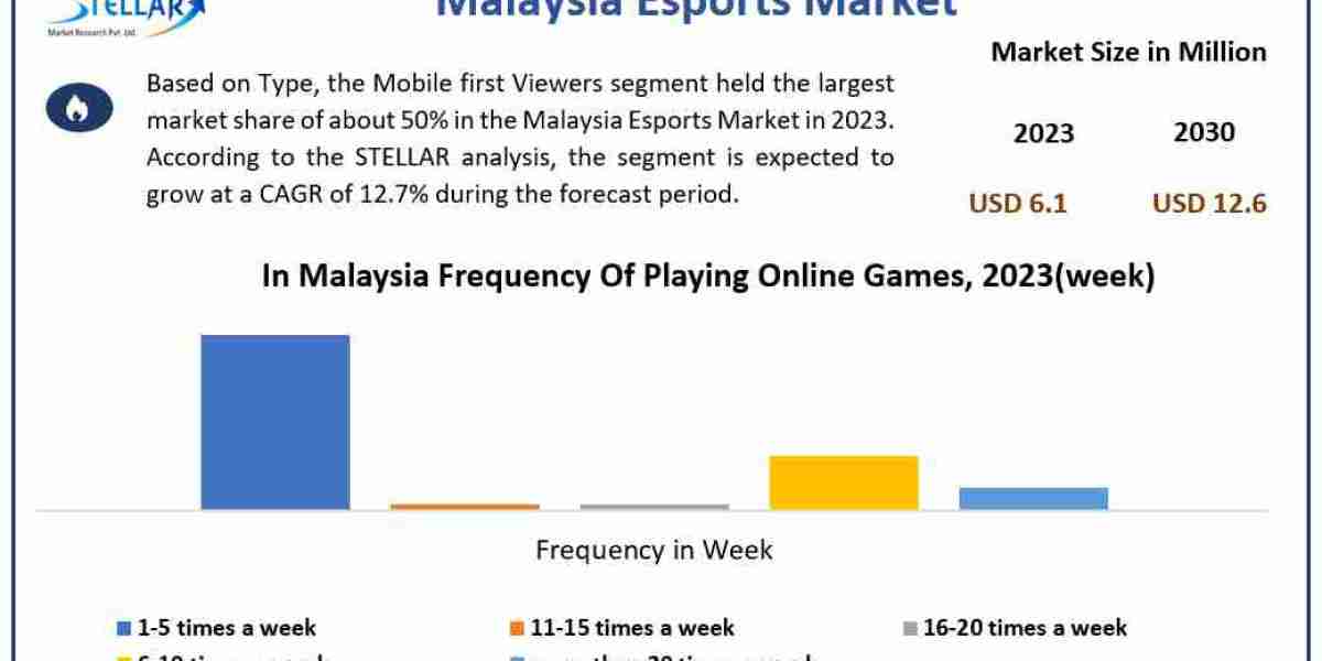 Malaysia Esports Market Size, Share and Growth Analysis to 2030