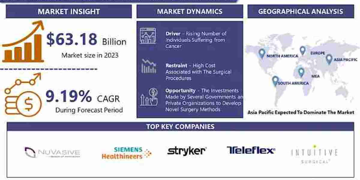 Minimally Invasive Surgery Market: Forthcoming Trends and Share Analysis by 2032