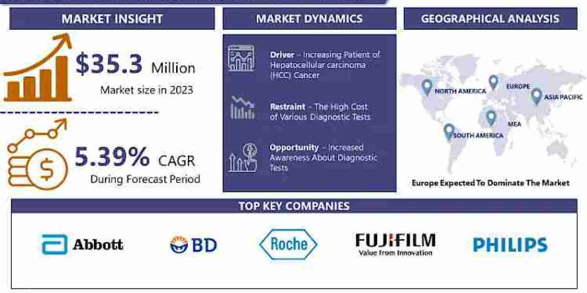 Liver Cancer Diagnostics Market Size and Share Report 2032