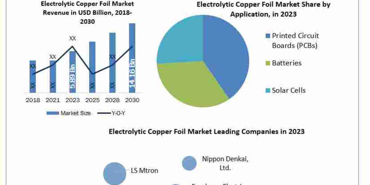 Electrolytic Copper Foil Market Size, Share, Company Profiles 2023 – 2030