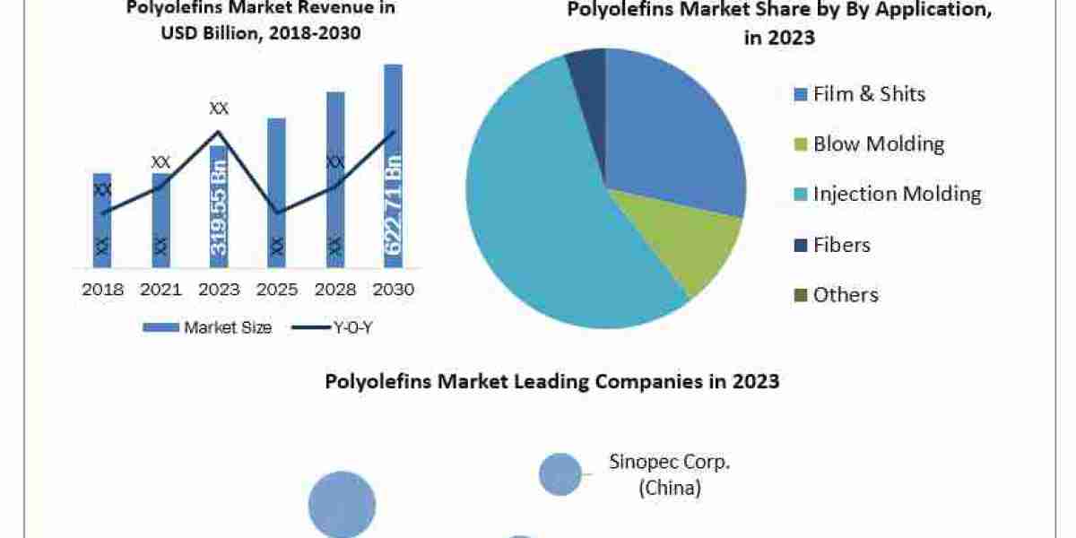 Polyolefins Market Size, Share, Analysis, Growth, Trends, Drivers, Opportunity And Forecast 2024-2030