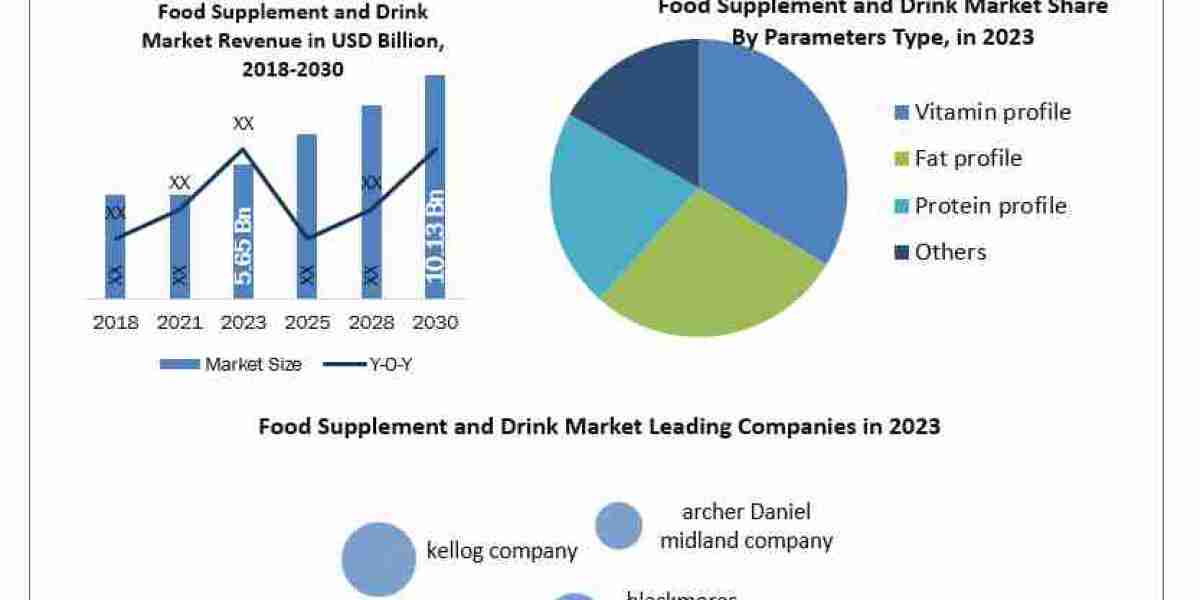 Food Supplement and Drink Market New Developments And Strategies 2030