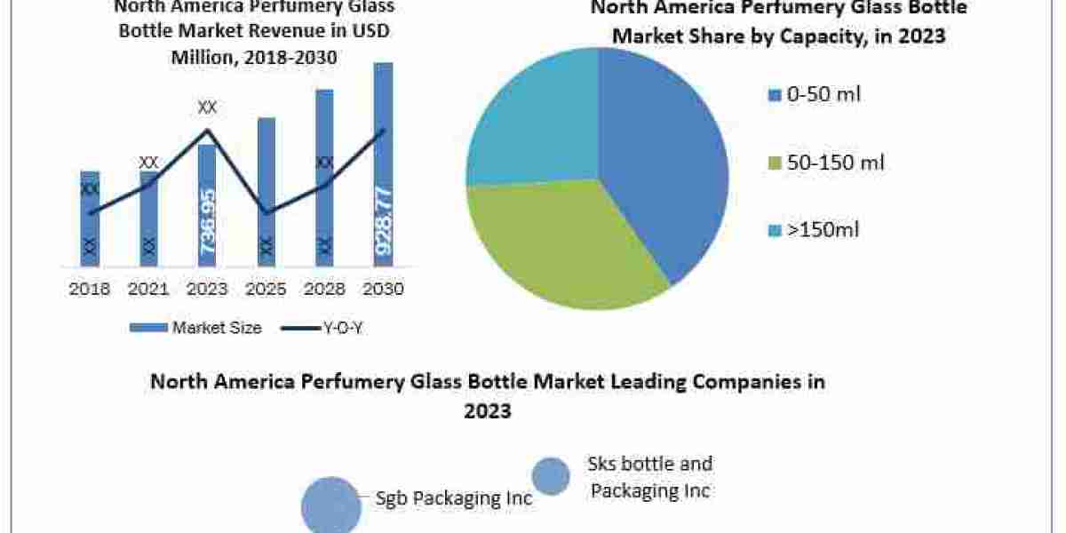 North America Perfumery Glass Bottle Market  Global Share, Segmentation, Analysis, Future Plans and Forecast2030