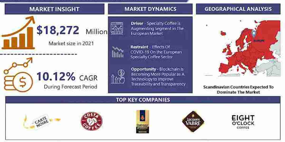 Europe Specialty Coffee Market Size, Growth, Worth, Trends, Scope, Impact & Forecast Till 2032