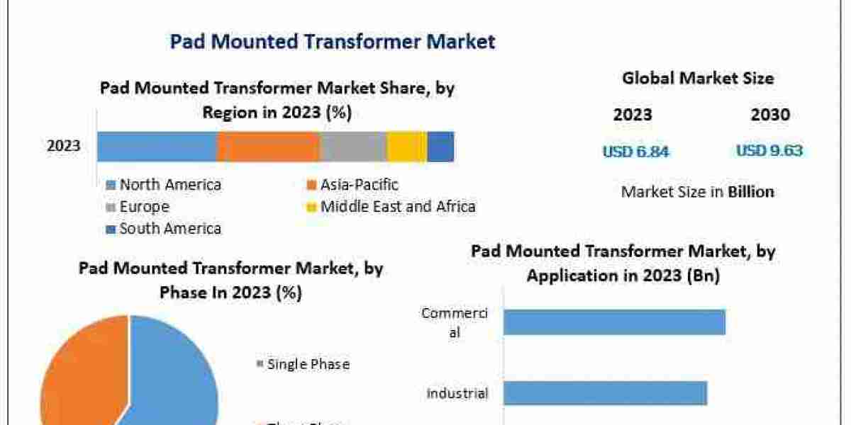 Pad Mounted Transformer Market Size and Share Analysis by 2030