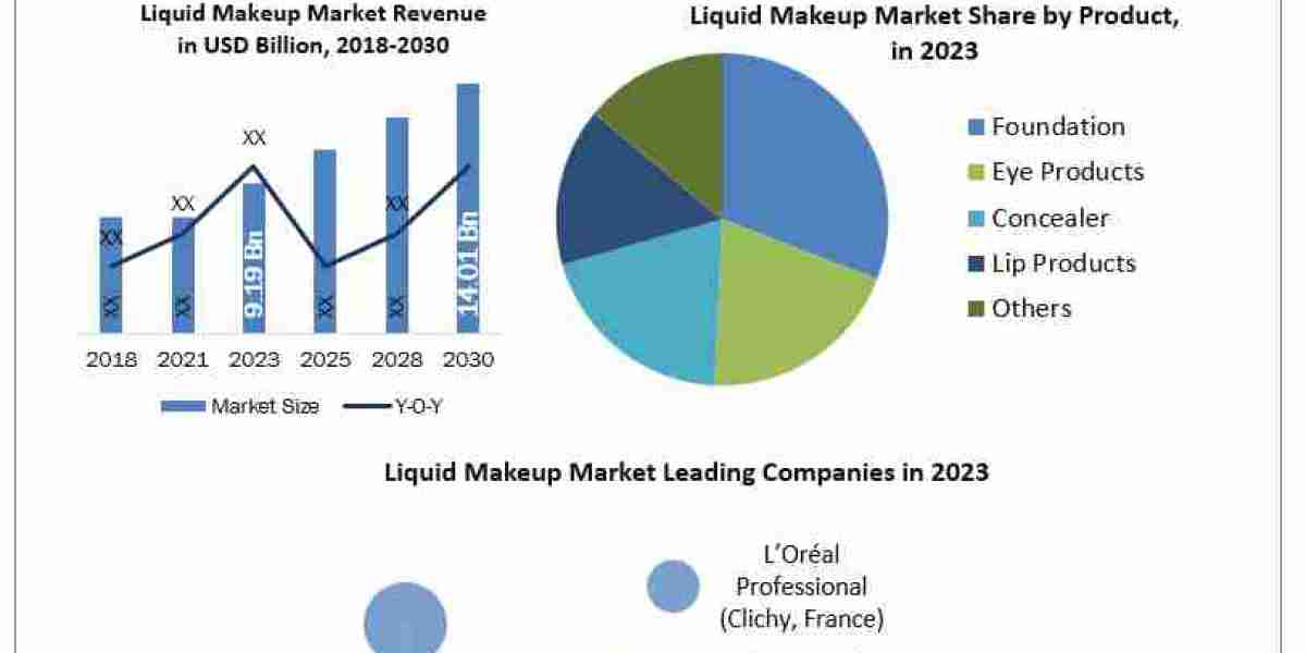 Liquid Makeup Market Size, Unveiling Growth Potential and Forecasted Outlook for 2024-2030