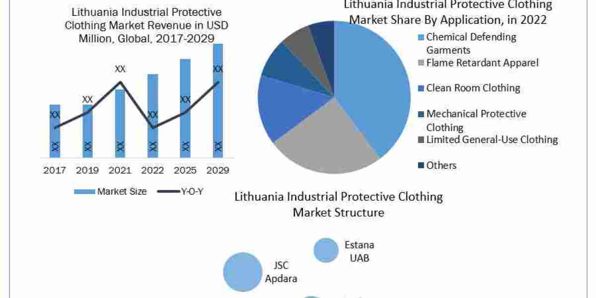 Lithuania Industrial Protective Clothing Market Metrics Marvels: Size, Share, Revenue, and Worth Statistics 2029