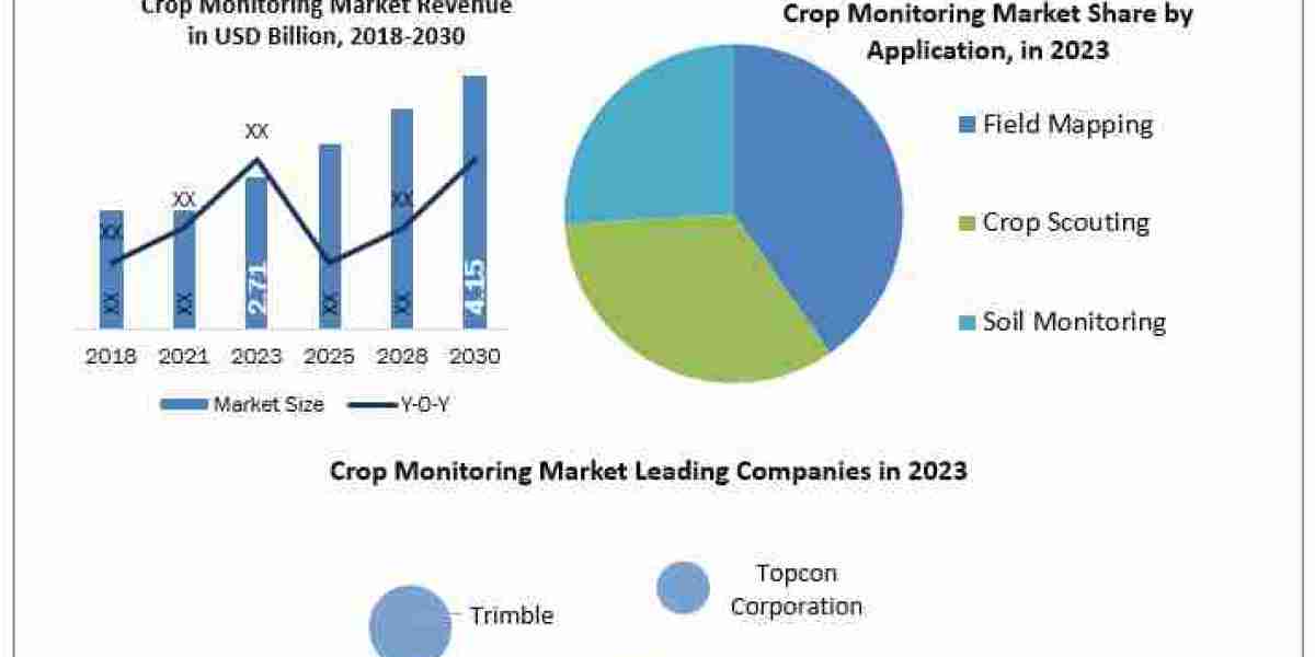 Crop Monitoring Market Size, Share, Analysis, Growth, Trends, Drivers, Opportunity And Forecast 2024-2030