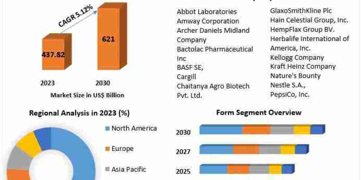 Strategic Partnerships and Innovations Fueling Explosive Growth in Nutraceutical Market