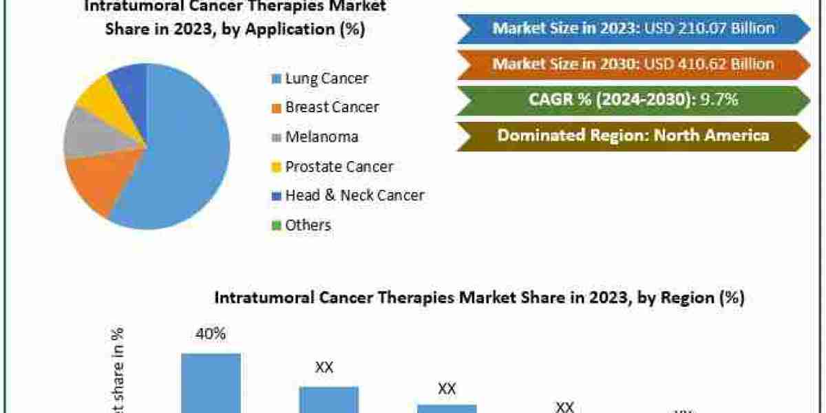 The Promise of Intratumoral Cancer Therapies: Market Trends and Investment Opportunities