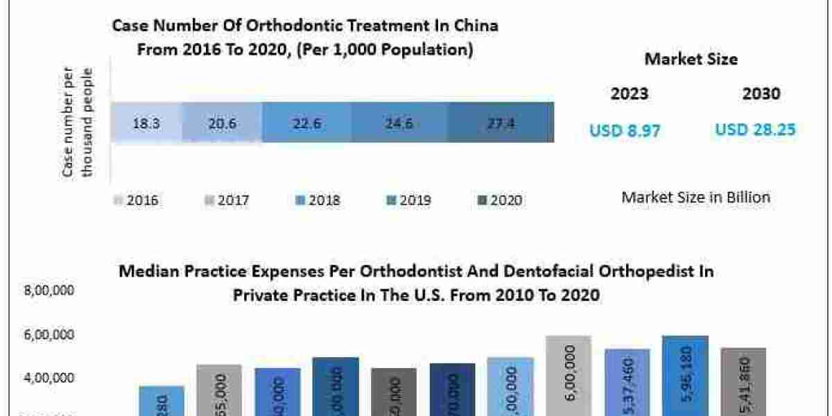 Orthodontic Market Innovations Driving Demand By 2030