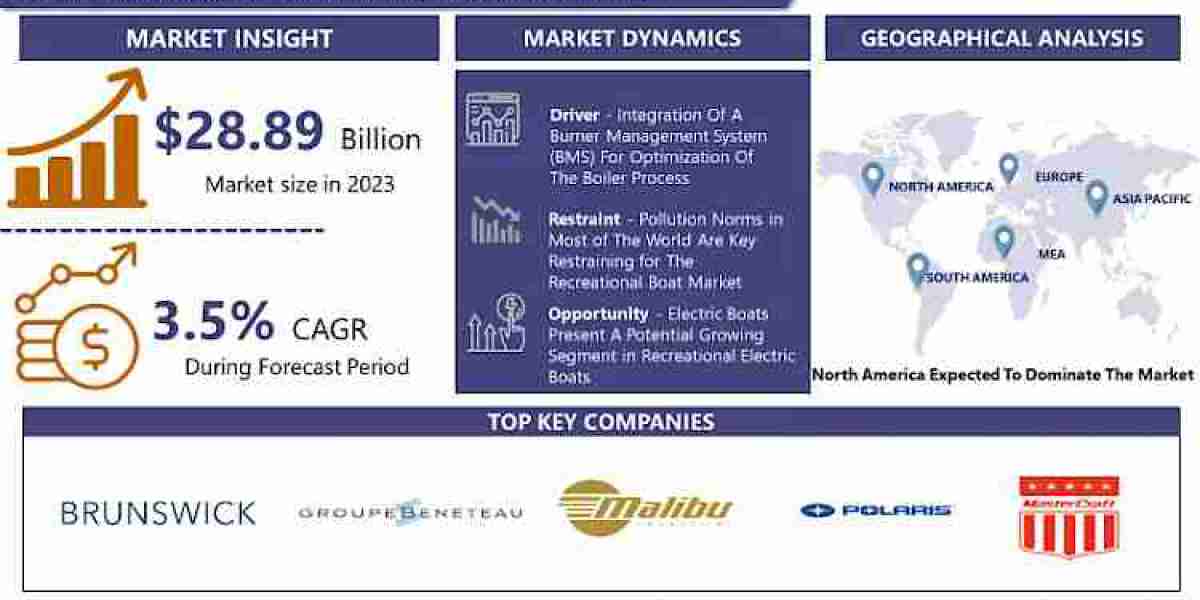 Recreational Boat Market Innovation and Trends: A Future Outlook 2024-2032