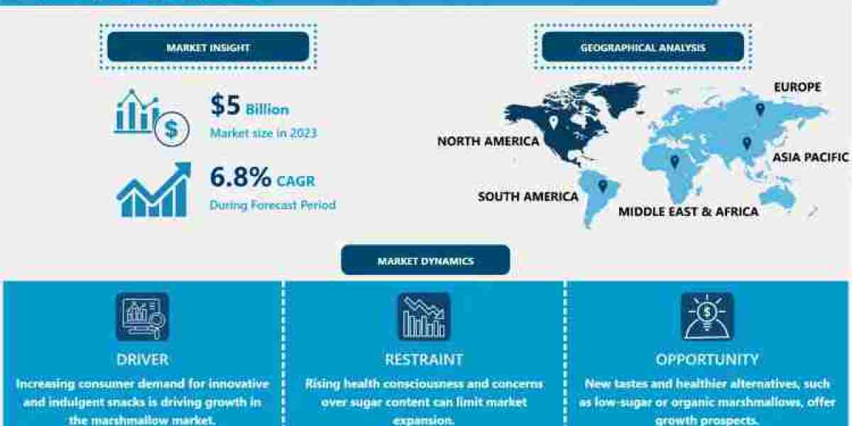 Global Marshmallows Market Size To Hit USD 8.4 Billion By 2032 | CAGR Of 6.8% | IMR