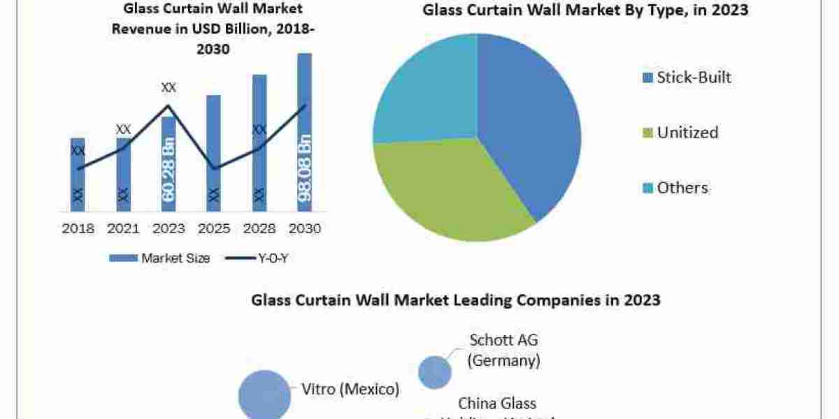 Glass Curtain Wall Market Manufacturers, Suppliers, Vendors Sales, Revenue, Market Share  to 2024-2030