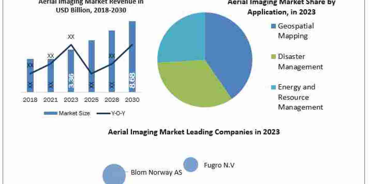 Aerial Imaging Market Worth the Numbers: Size, Share, Revenue, and Statistics Overview  2024-2030