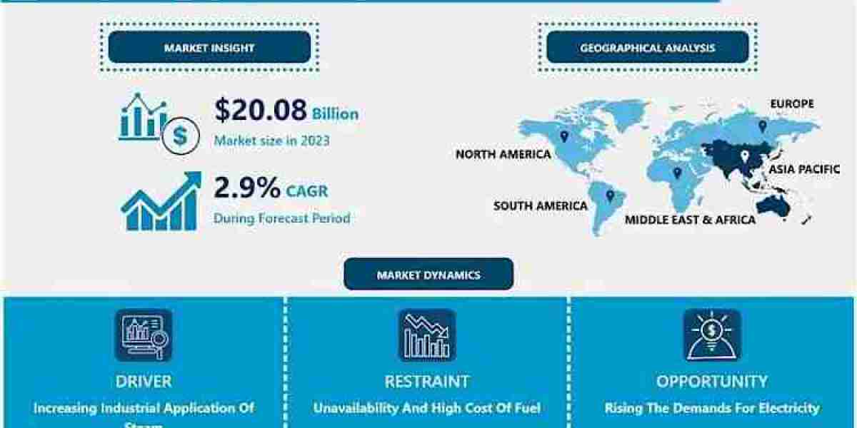 Steam Boiler Systems Market (2024-2032) Industry Trends, Share, Size, Growth, Opportunity, and Forecast