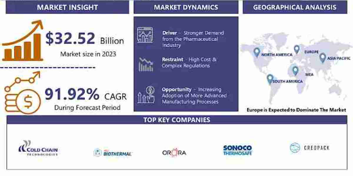 Cold Chain Packaging Market 2032 Business Insights with Key Trend Analysis