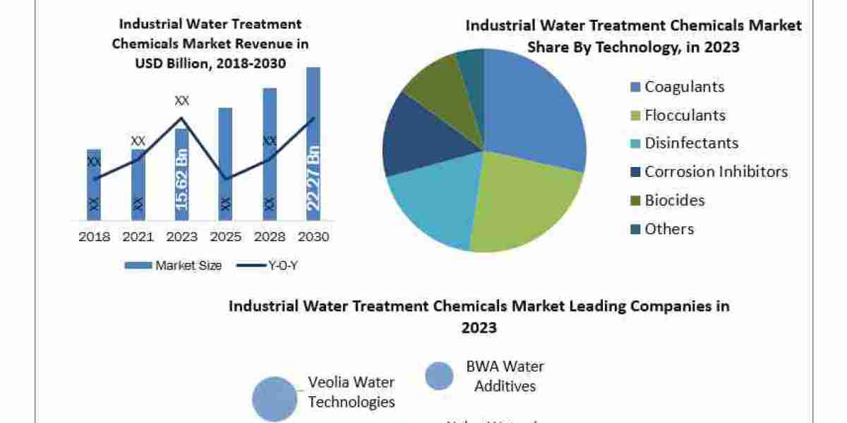 Industrial Water Treatment Chemicals Market Size, Unveiling Growth Potential and Forecasted Outlook for 2024-2030