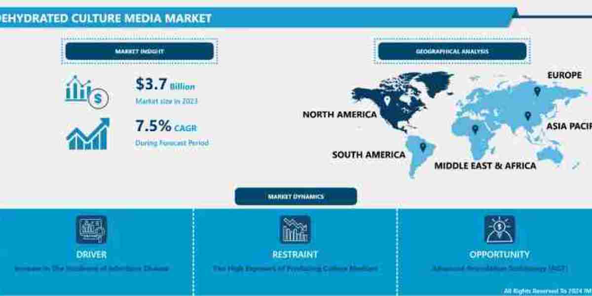 Dehydrated Culture Media Market Innovations to Watch in 2024: An Insight from IMR