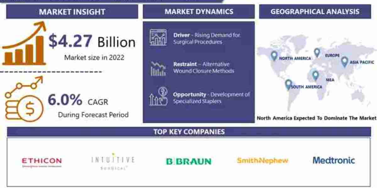 Surgical Staplers Market: Global Insights Tailored for Your Business and Forecast 2024 – 2032