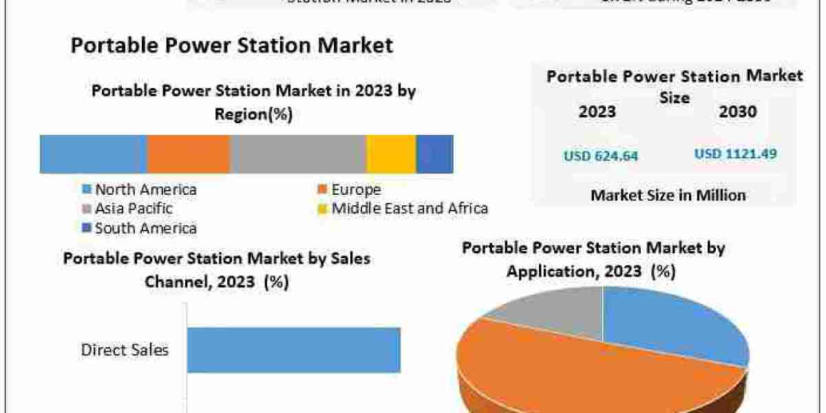 Portable Power Station Market Forecast and Opportunities till 2030