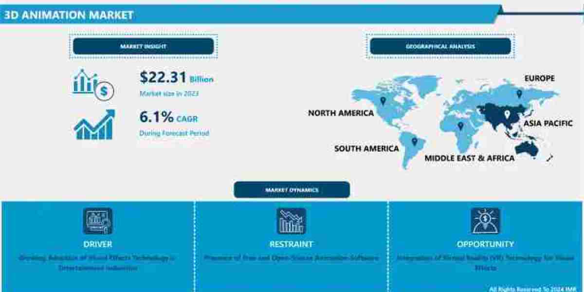 3D Animation Industry Landscape Overview: Market Insights and Forecast 2024-2032