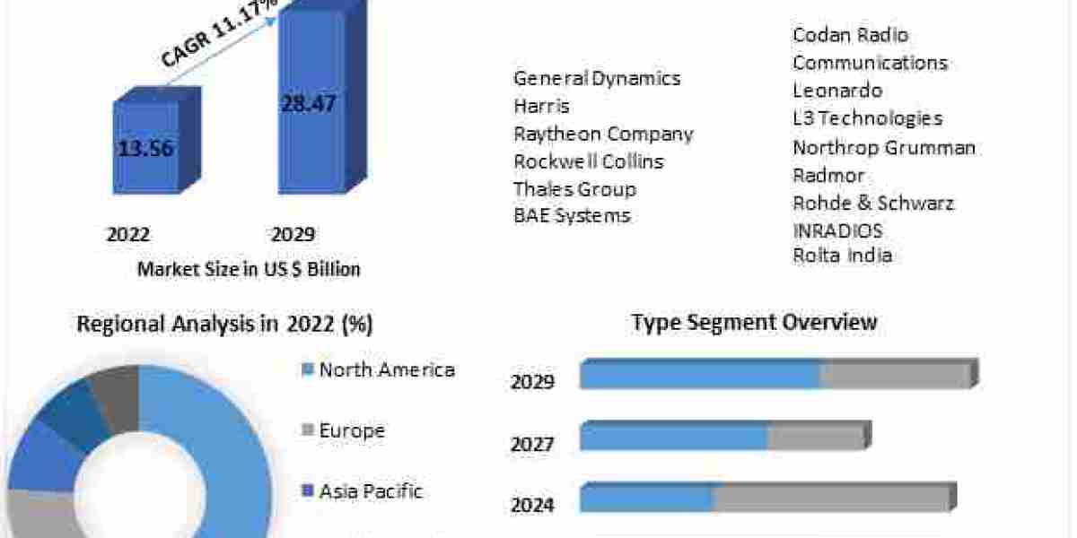 Global Defense Tactical Radio MarketTop Manufacturers, Development Strategy, Industry Size 2030