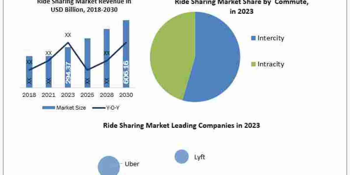 Ride Sharing MarketTrends, Segmentation, Regional Outlook, Future Plans and Forecast to 2024-2030