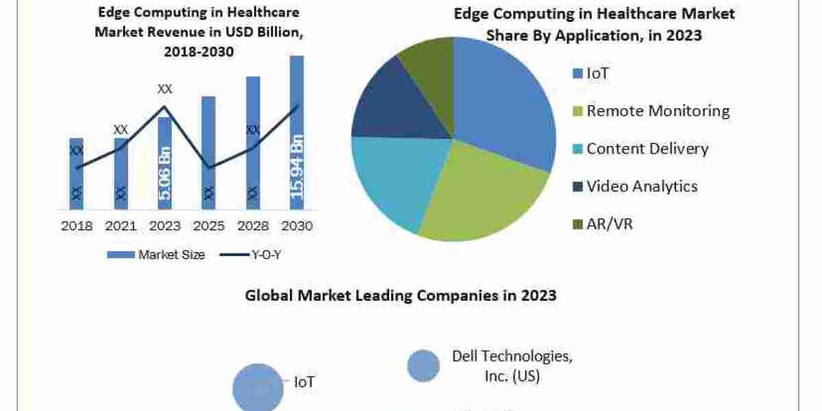 Edge Computing in Healthcare Market Growth Factors, Size Review, Investment Scenario, Business Strategy, Trends and Regi