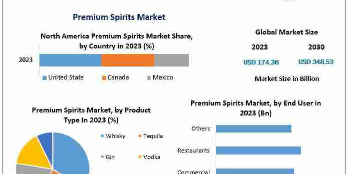 Premium Spirits Market Consumption, Export and Import, Analysis by 2030