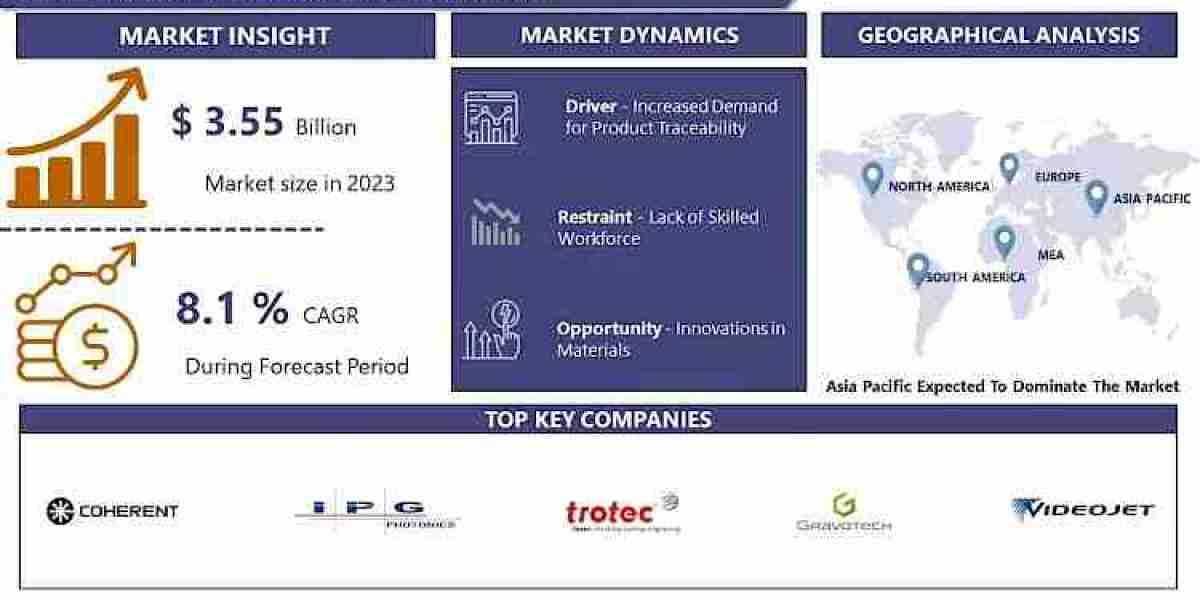 Laser Marking Market: Research Report on Regional Size and Status 2024-2032