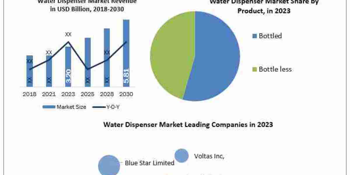 Water Dispenser Market Revenue, Growth, Developments, Size, Share and Forecast 2024-2030