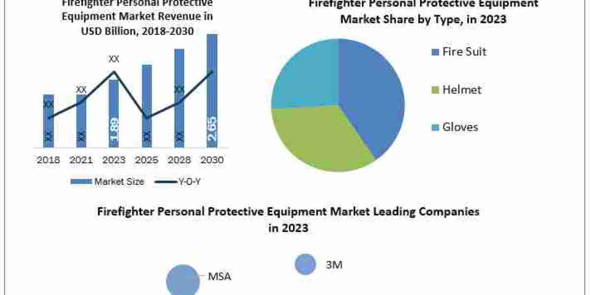 Firefighter Personal Protective Equipment (PPE) Market  Future Estimations and Key Countries by  2030