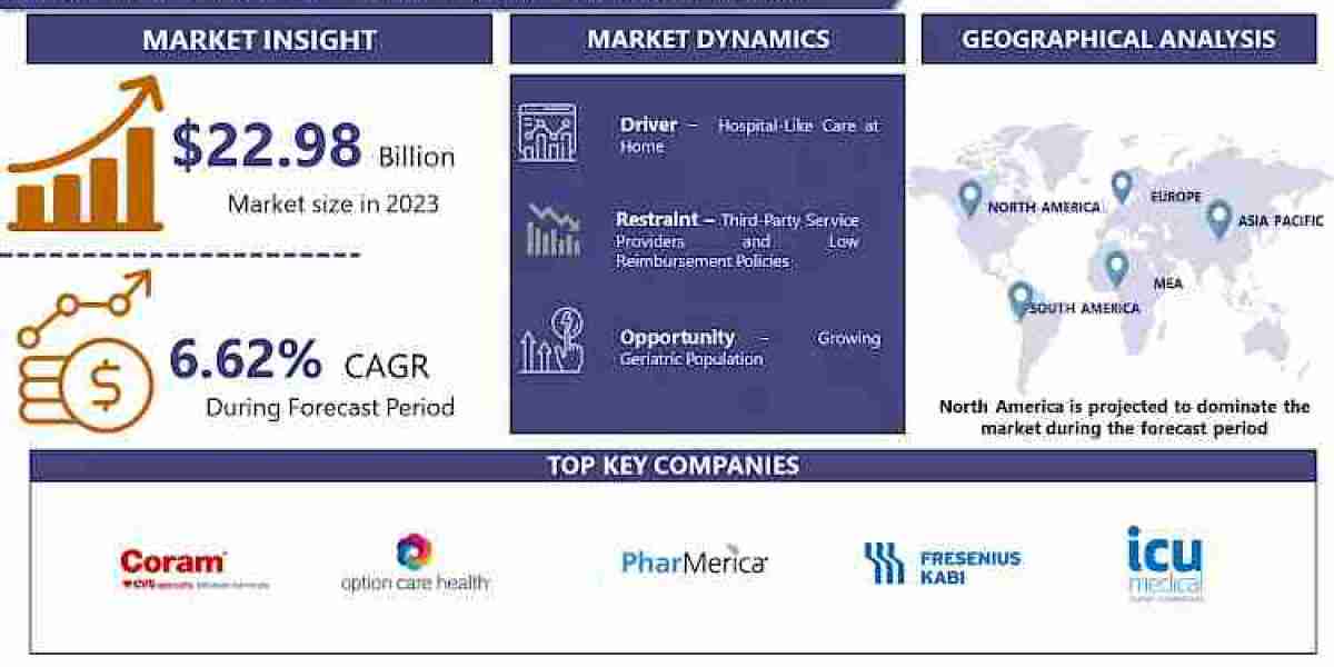 Home Infusion Therapy Market Outlook for Forecast Period (2024 to 2032)