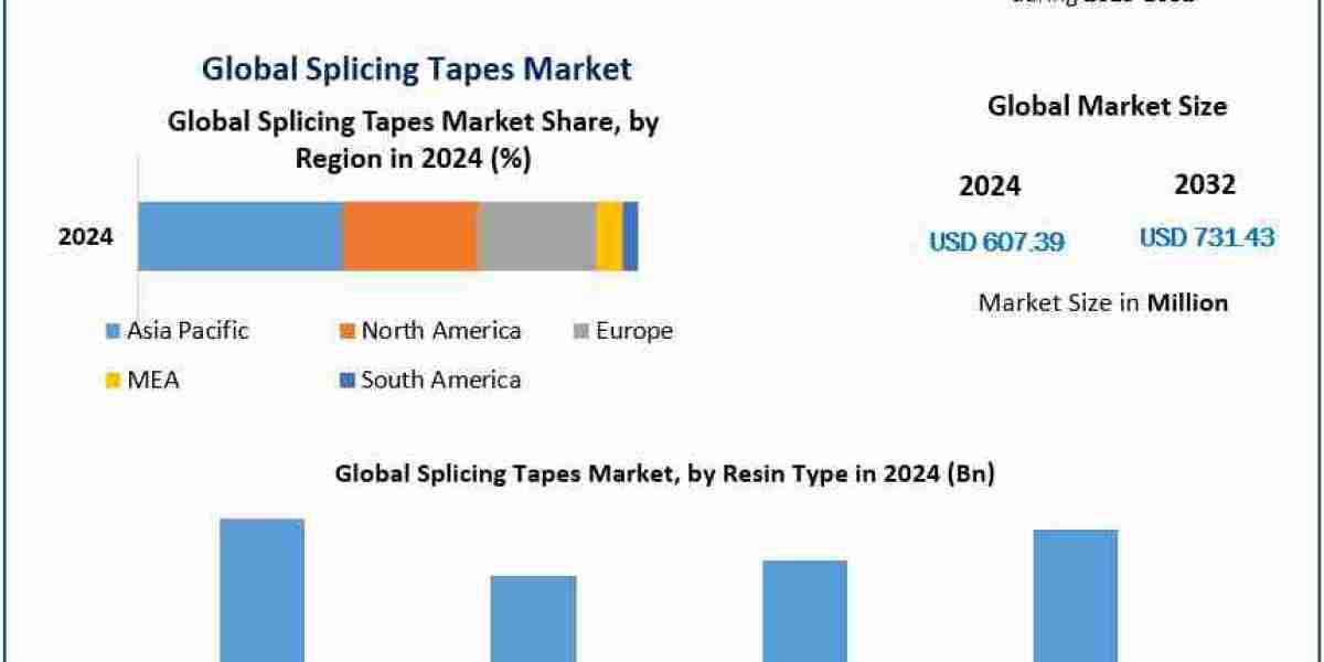 Splicing Tapes Market: Key Trends and Future Growth Prospects in Adhesive Solutions