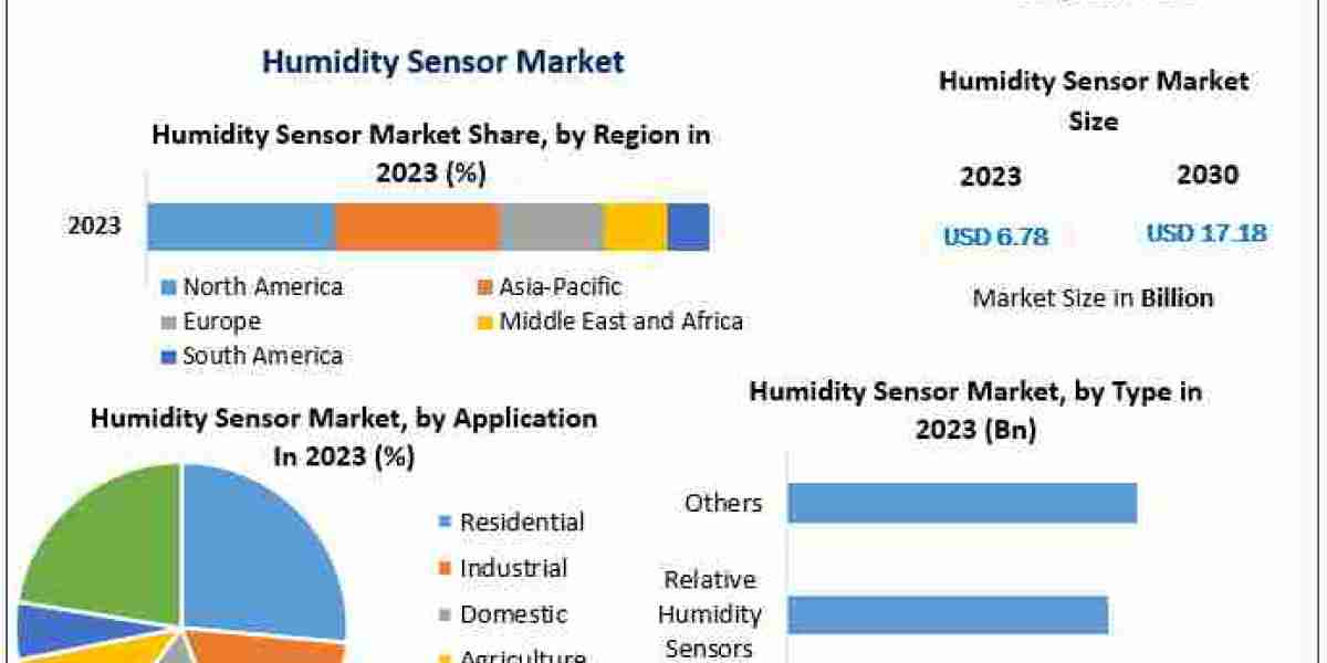 Humidity Sensor MarketGrowth, Share, Product Types and Application, Business Overview, SWOT Analysis 2030