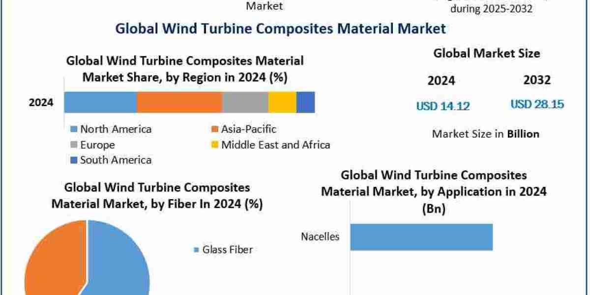 Wind Turbine Composites Material Market: Innovations Shaping the Future of Renewable Energy